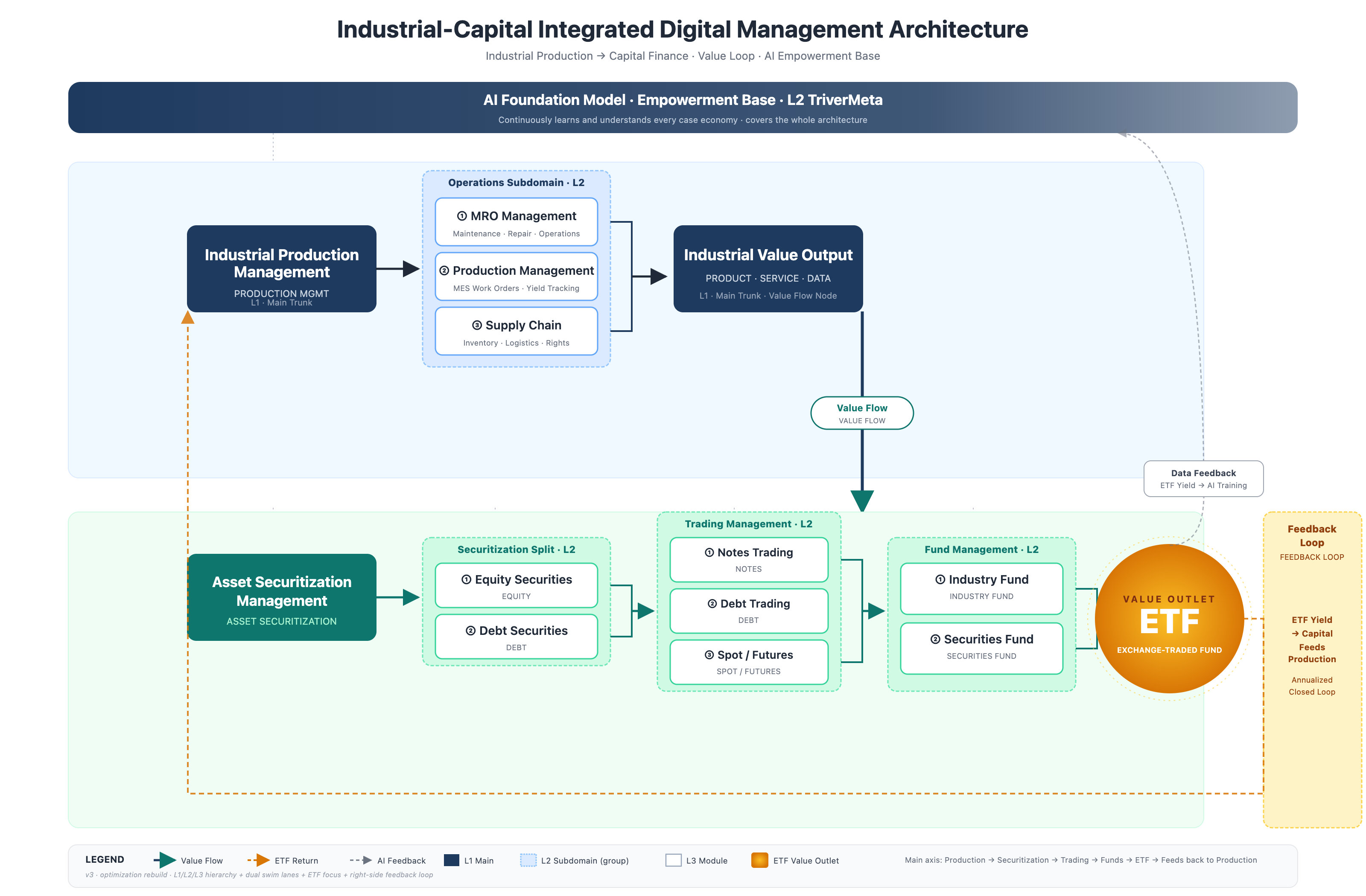 Triverai Full Architecture Diagram v3
